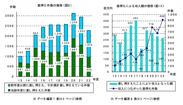 ①支払いを滞納している人に裁判所が行う強制措置