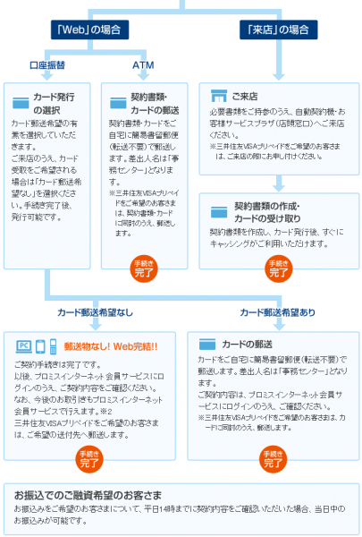 インターネット申し込みを選んだ場合の契約の流れ