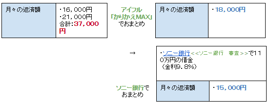 おまとめローンを使えば月々の支払額を減額できる！-2