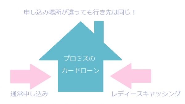 「レディースキャッシング」はローン商品ではなく、あくまで相談の窓口