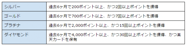 ★楽天会員ランクアップの仕組み