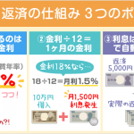 ３ステップで簡単！カードローンの金利・利息と返済の仕組み：損をしない借入のコツとは