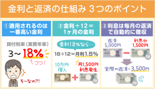 ３ステップで簡単！カードローンの金利・利息と返済の仕組み：損をしない借入のコツとは