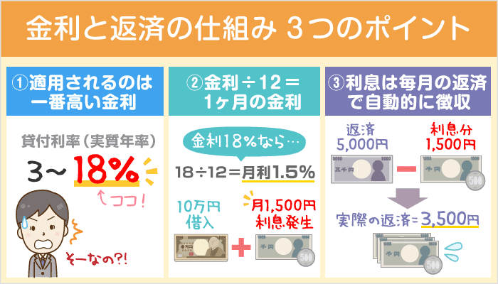 3ステップで簡単！カードローンの金利・利息と返済の仕組み：損をしない借入のコツとは