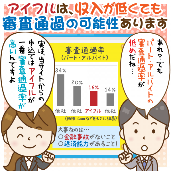 アイフルの審査に通るのはどんな人?HPに載っていない審査通過条件をチェック
