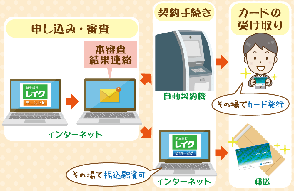 レイクの審査に通過できそうなら、申し込み後の流れを見てみよう!