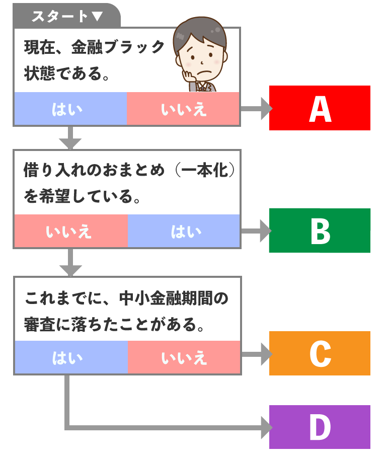 ブラックでも借りられる銀行