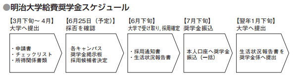 明治大学奨学金：奨学金スケジュール