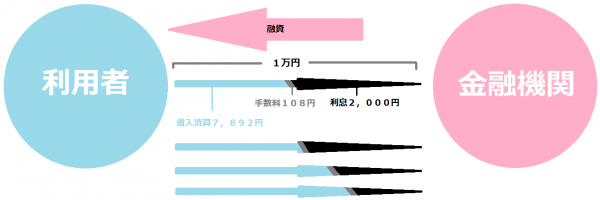 ▲1万円ずつ返す状況のもと、2，000円の利息が発生した例