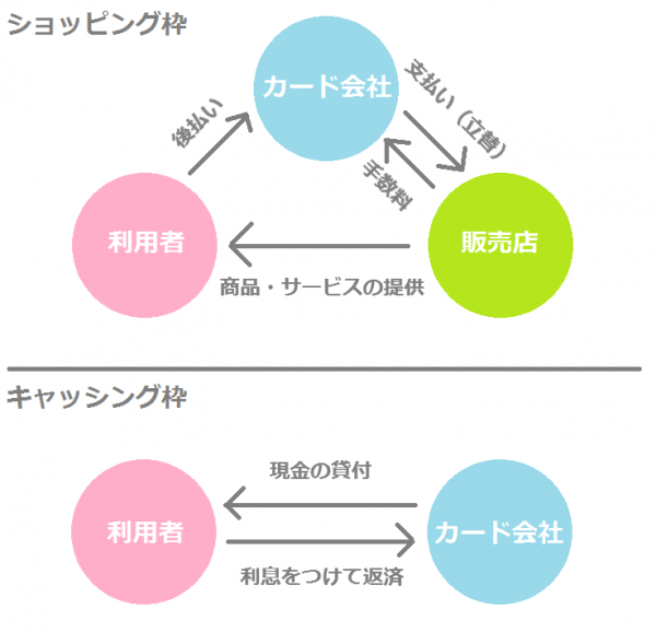 支払いとサービスの簡単な仕組み