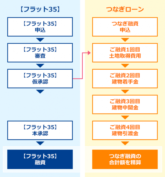 「フラット35」利用時の、つなぎ融資の基本の流れの一例