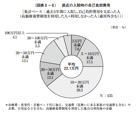 平成28年版の生命保険文化センターの調査