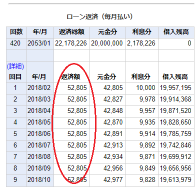 元利均等返済方式