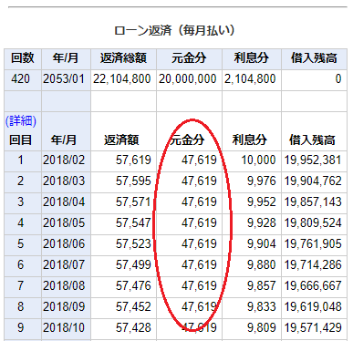 元金均等返済方式