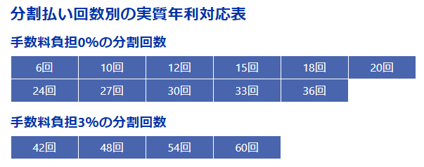 年利別の分割回数対応表