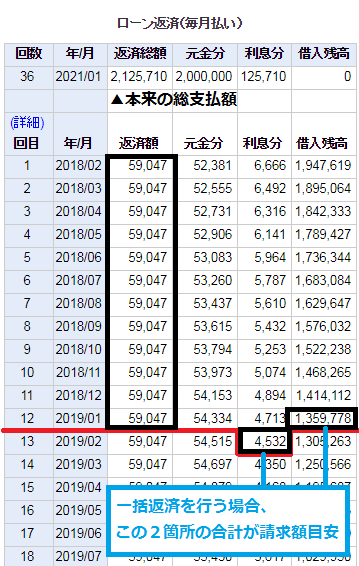 無担保ローン 少し無理をしても一括返済すべき 利息シミュレーションで