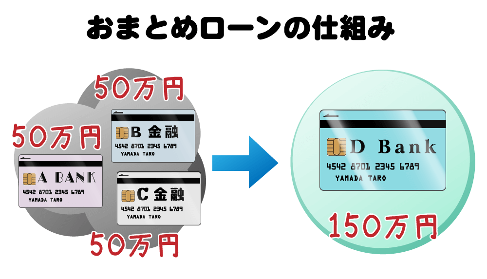 「おまとめローンとは」中の画像