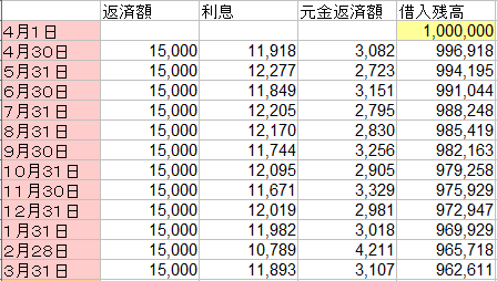 返済額15000円での計算結果