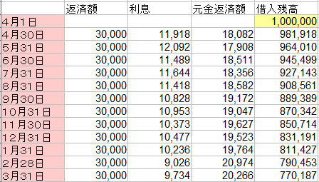 返済額30000円での計算結果