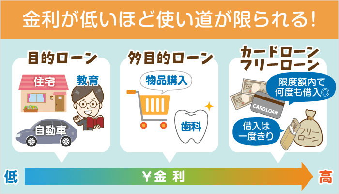 【カードローンより低金利】目的別おすすめローンの選び方【物品購入、医療費他】