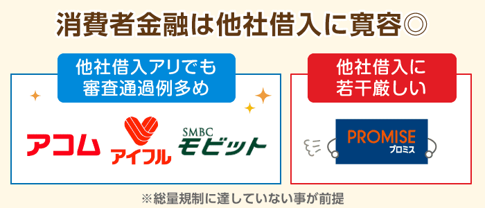 多額の他社借入を抱えた方の審査通過報告が多いのは「消費者金融会社」