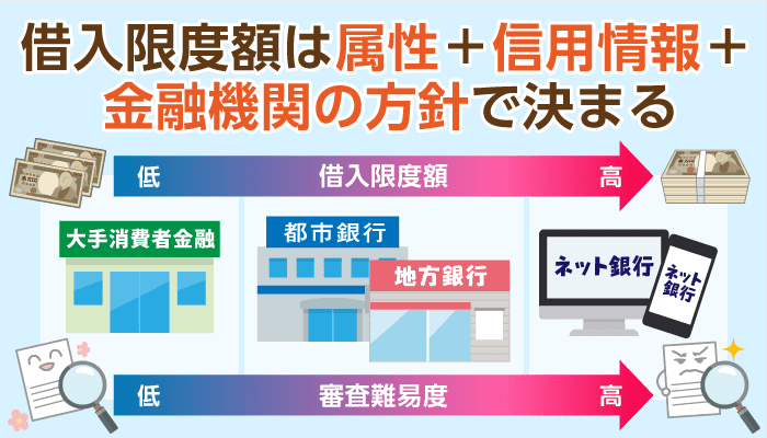 【カードローンの借入限度額とは】22の体験談から割り出す申込み先別・限度額目安も