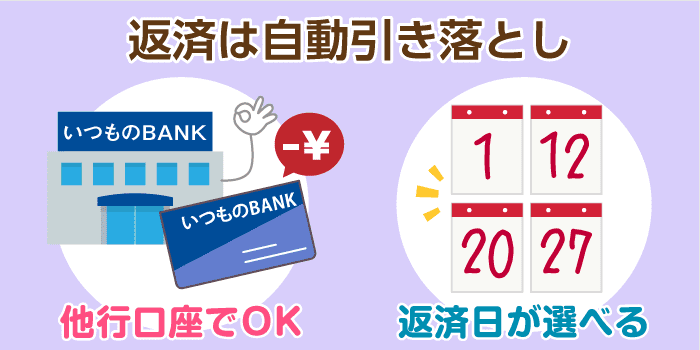 楽天銀行スーパーローン、毎月の返済とその注意点