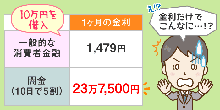 闇金の金利の仕組み