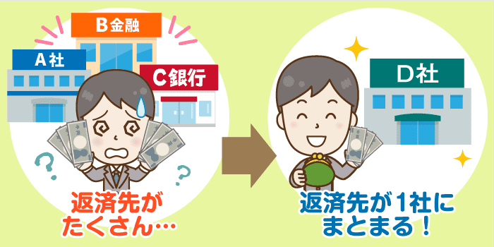 おまとめローンの利用で毎月の負担軽減＆場合によっては金利の引下げも