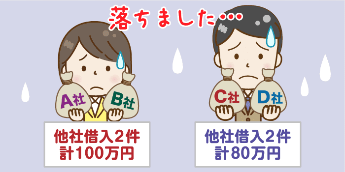 一方、「複数の他社借入」に対しては他社カードローンより明らかに厳しい…。