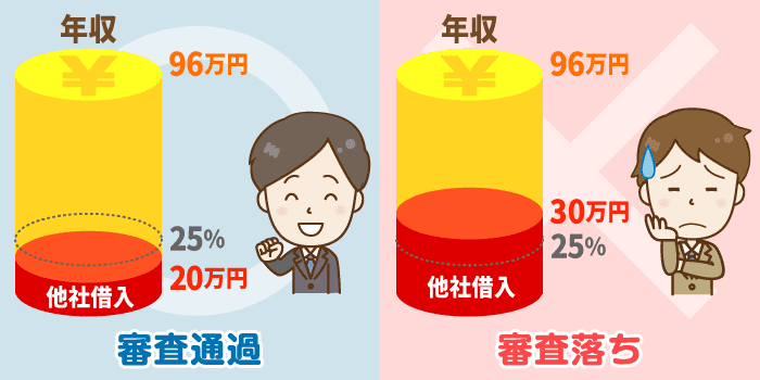 他社借入ありでプロミスの審査に通った人／落ちた人の違いは何？実際のアンケート結果から分析