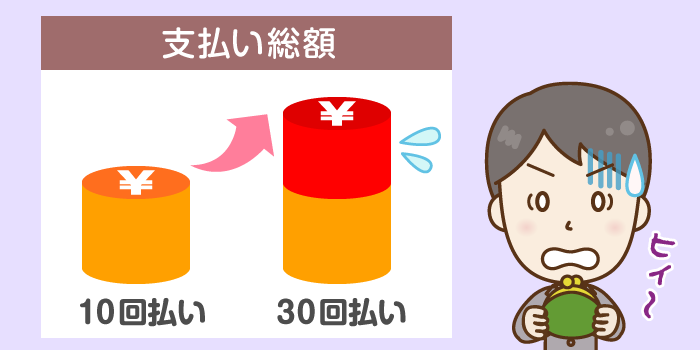 利息（手数料）を抑えるコツは「早く返す」こと：カギは積極的な追加返済