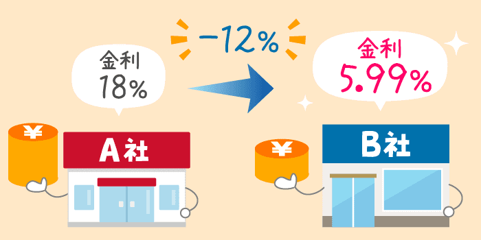 金利12％減の報告も！「金利を下げる」ための借り換えとその申込先候補