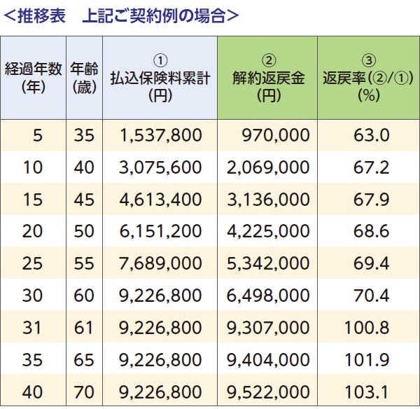 借入額が5万円なら「契約者貸付」を利用できる可能性も高くなる