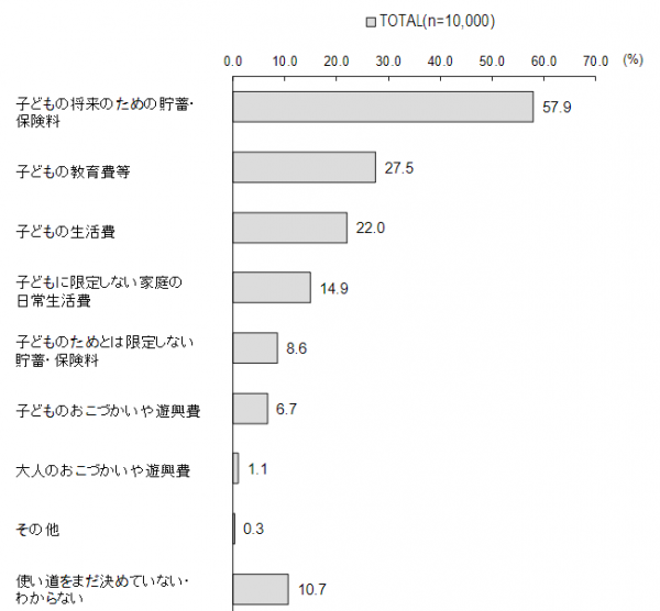 児童手当の使い道は？